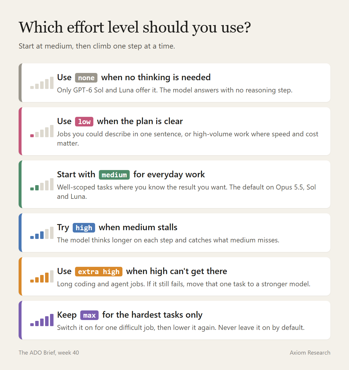 Which effort level should you use? Start at medium, then climb one step at a time.